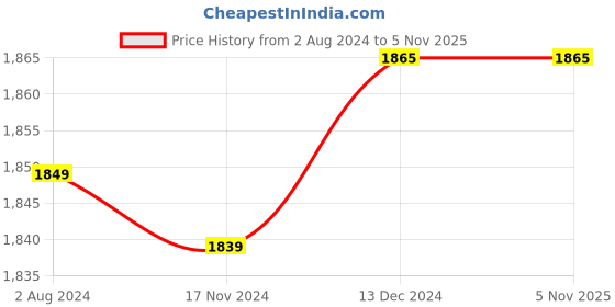 tatacliq.com Crocs Men's Classic Grey Slides crocs Price History Graph from 2 Aug 2024 to 5 Nov 2025