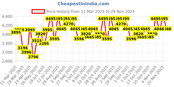tatacliq.com Crocs Men's Classic Ivory Back Strap Clogs crocs Price History Graph from 11 Mar 2025 to 29 Nov 2025