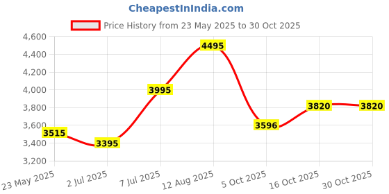 tatacliq.com Crocs Men's Classic Ivory Back Strap Clogs crocs Price History Graph from 23 May 2025 to 30 Oct 2025