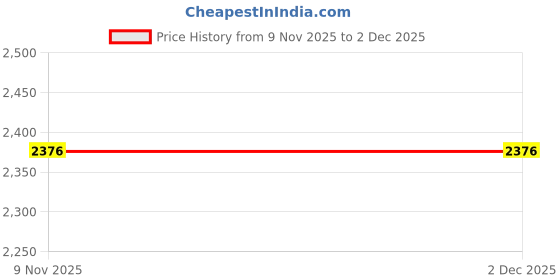 tatacliq.com Crocs Men's Classic Khaki Flip Flops crocs Price History Graph from 9 Nov 2025 to 1 Dec 2025