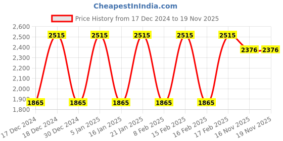 tatacliq.com Crocs Men's Classic Khaki Flip Flops crocs Price History Graph from 17 Dec 2024 to 18 Nov 2025