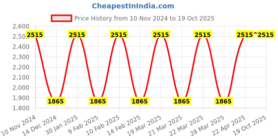 tatacliq.com Crocs Men's Classic Khaki Flip Flops crocs Price History Graph from 10 Nov 2024 to 18 Oct 2025