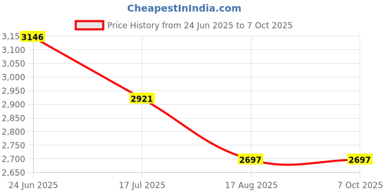 tatacliq.com Crocs Men's Classic Latte Back Strap Clogs crocs Price History Graph from 24 Jun 2025 to 6 Oct 2025