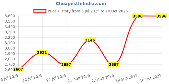 tatacliq.com Crocs Men's Classic Latte Back Strap Clogs crocs Price History Graph from 3 Jul 2025 to 10 Oct 2025