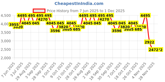 tatacliq.com Crocs Men's Classic Lavender Back Strap Clogs crocs Price History Graph from 7 Jun 2025 to 1 Dec 2025