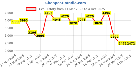 tatacliq.com Crocs Men's Classic Moss Green Back Strap Clogs crocs Price History Graph from 11 Mar 2025 to 4 Dec 2025