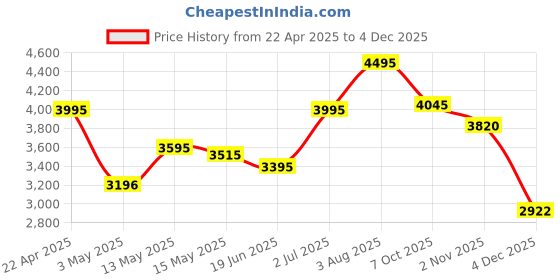 tatacliq.com Crocs Men's Classic Moss Green Back Strap Clogs crocs Price History Graph from 22 Apr 2025 to 4 Dec 2025