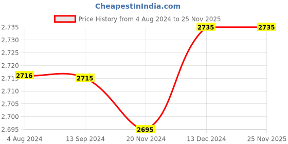 tatacliq.com Crocs Men's Classic Multicolor Back Strap Clogs crocs Price History Graph from 4 Aug 2024 to 25 Nov 2025