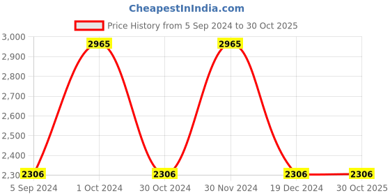 tatacliq.com Crocs Men's Classic Multicolor Back Strap Clogs crocs Price History Graph from 5 Sep 2024 to 29 Oct 2025