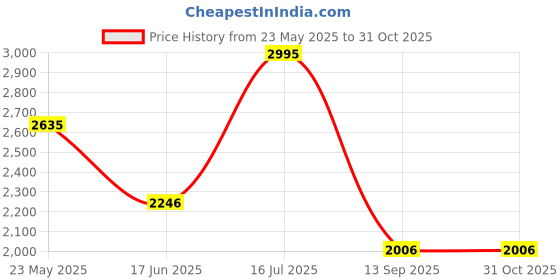 tatacliq.com Crocs Men's Classic Navy Casual Sandals crocs Price History Graph from 23 May 2025 to 31 Oct 2025