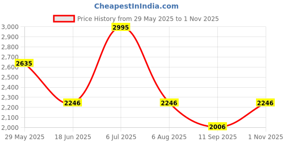 tatacliq.com Crocs Men's Classic Navy Casual Sandals crocs Price History Graph from 29 May 2025 to 1 Nov 2025