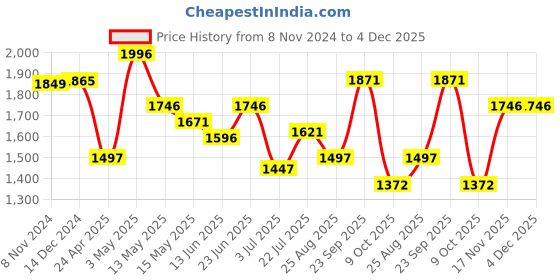 tatacliq.com Crocs Men's Classic Navy Flip Flops crocs Price History Graph from 8 Nov 2024 to 4 Dec 2025