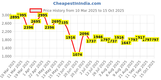tatacliq.com Crocs Men's Classic Navy Flip Flops crocs Price History Graph from 10 Mar 2025 to 15 Oct 2025