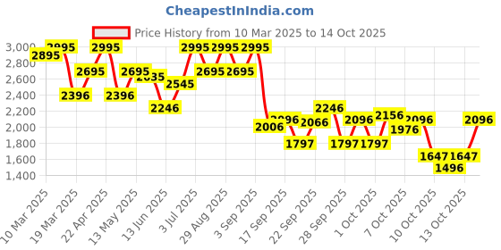tatacliq.com Crocs Men's Classic Navy Slides crocs Price History Graph from 10 Mar 2025 to 14 Oct 2025