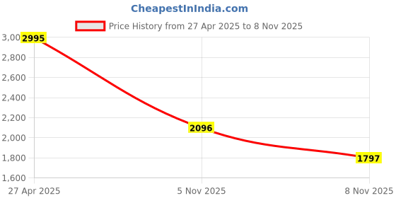 tatacliq.com Crocs Men's Classic Peach Casual Sandals crocs Price History Graph from 27 Apr 2025 to 8 Nov 2025