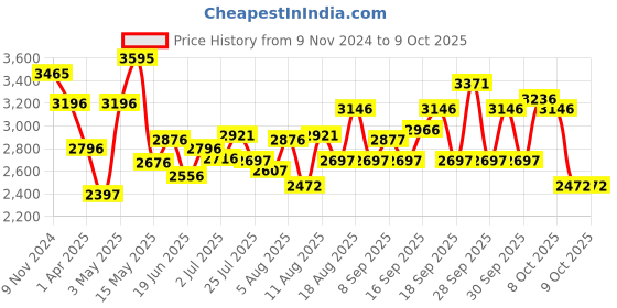 tatacliq.com Crocs Men's Classic Pink Back Strap Clogs crocs Price History Graph from 9 Nov 2024 to 9 Oct 2025