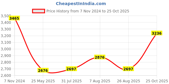tatacliq.com Crocs Men's Classic Pink Back Strap Clogs crocs Price History Graph from 7 Nov 2024 to 25 Oct 2025