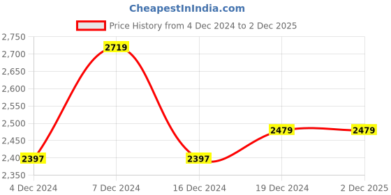 tatacliq.com Crocs Men's Classic Purple Back Strap Clogs crocs Price History Graph from 4 Dec 2024 to 2 Dec 2025