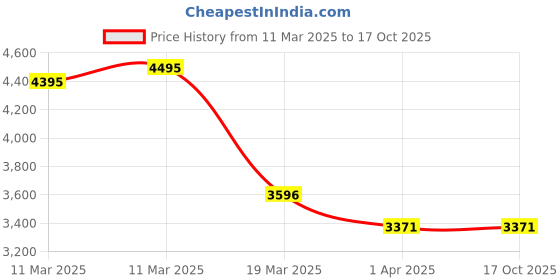 tatacliq.com Crocs Men's Classic Quartz Back Strap Clogs crocs Price History Graph from 11 Mar 2025 to 16 Oct 2025