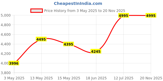 tatacliq.com Crocs Men's Classic Quartz Back Strap Clogs crocs Price History Graph from 3 May 2025 to 19 Nov 2025