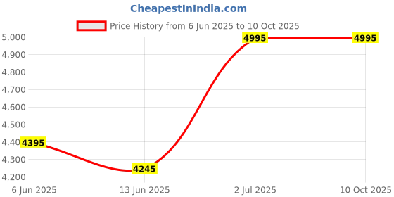 tatacliq.com Crocs Men's Classic Quartz Back Strap Clogs crocs Price History Graph from 6 Jun 2025 to 10 Oct 2025