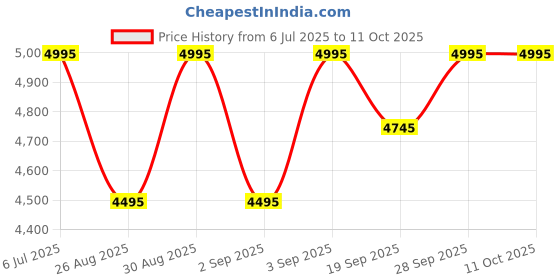 tatacliq.com Crocs Men's Classic Quartz Back Strap Clogs crocs Price History Graph from 6 Jul 2025 to 11 Oct 2025
