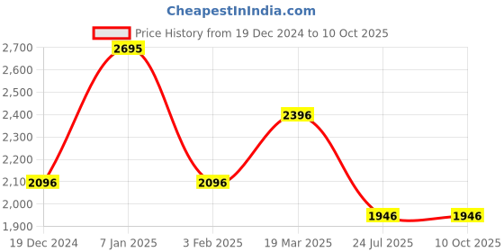 tatacliq.com Crocs Men's Classic Shitake Slides crocs Price History Graph from 19 Dec 2024 to 10 Oct 2025