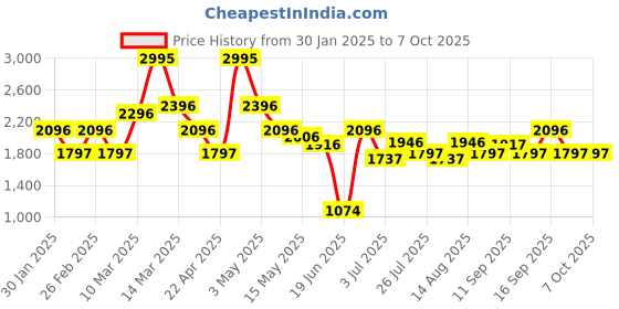 tatacliq.com Crocs Men's Classic Shitake Slides crocs Price History Graph from 30 Jan 2025 to 6 Oct 2025