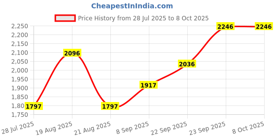 tatacliq.com Crocs Men's Classic Shitake Slides crocs Price History Graph from 28 Jul 2025 to 7 Oct 2025