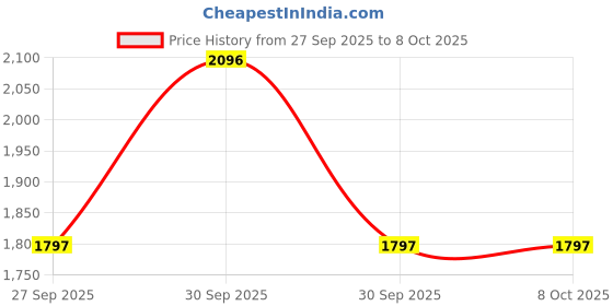 tatacliq.com Crocs Men's Classic Shitake Slides crocs Price History Graph from 27 Sep 2025 to 7 Oct 2025