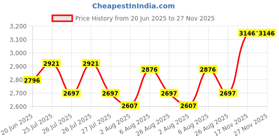 tatacliq.com Crocs Men's Classic Strawberry Wine Back Strap Clogs crocs Price History Graph from 20 Jun 2025 to 26 Nov 2025