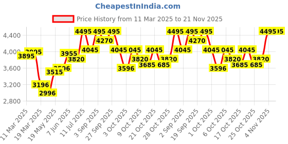 tatacliq.com Crocs Men's Classic VyR Varsity Red Back Strap Clogs crocs Price History Graph from 11 Mar 2025 to 20 Nov 2025
