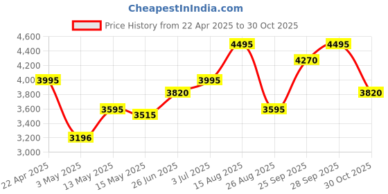 tatacliq.com Crocs Men's Classic VyR Varsity Red Back Strap Clogs crocs Price History Graph from 22 Apr 2025 to 30 Oct 2025