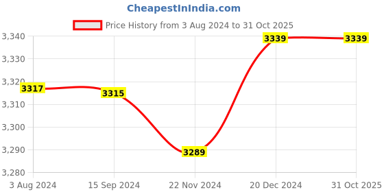 tatacliq.com Crocs Men's Classic Walnut Brown Back Strap Sandals crocs Price History Graph from 3 Aug 2024 to 31 Oct 2025