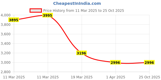 tatacliq.com Crocs Men's Classic Wheat Back Strap Clogs crocs Price History Graph from 11 Mar 2025 to 25 Oct 2025