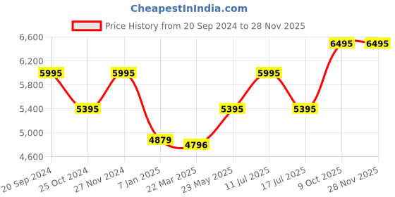 tatacliq.com Crocs Men's Classic White Back Strap Clogs crocs Price History Graph from 20 Sep 2024 to 25 Nov 2025