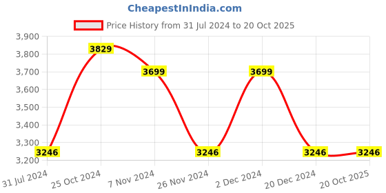 tatacliq.com Crocs Men's Classic White Back Strap Clogs crocs Price History Graph from 31 Jul 2024 to 20 Oct 2025