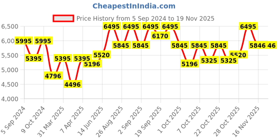 tatacliq.com Crocs Men's Classic White Back Strap Clogs crocs Price History Graph from 5 Sep 2024 to 18 Nov 2025