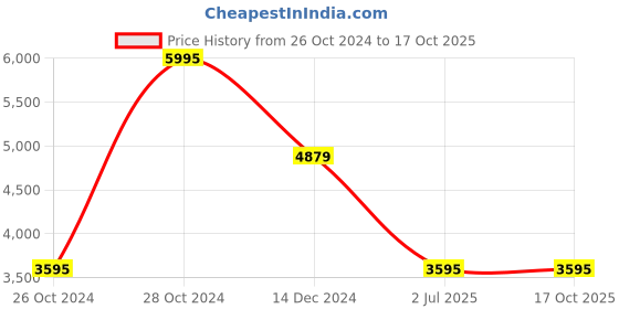 tatacliq.com Crocs Men's Classic White Back Strap Clogs crocs Price History Graph from 26 Oct 2024 to 16 Oct 2025