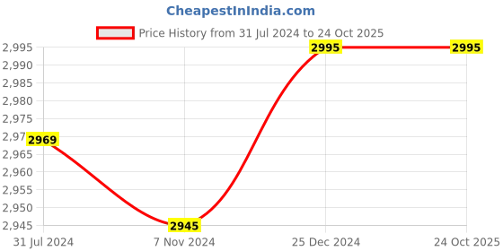 tatacliq.com Crocs Men's Classic White Casual Sandals crocs Price History Graph from 31 Jul 2024 to 23 Oct 2025