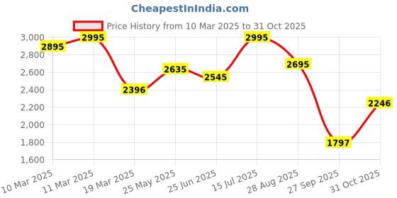 tatacliq.com Crocs Men's Classic White Casual Sandals crocs Price History Graph from 10 Mar 2025 to 31 Oct 2025