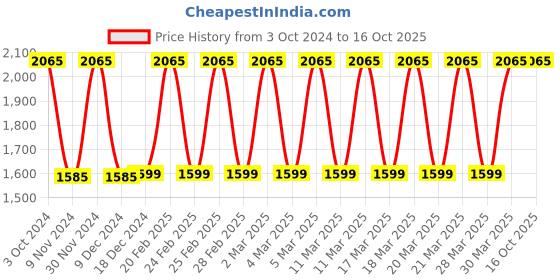 tatacliq.com Crocs Men's Classic White Flip Flops crocs Price History Graph from 3 Oct 2024 to 16 Oct 2025