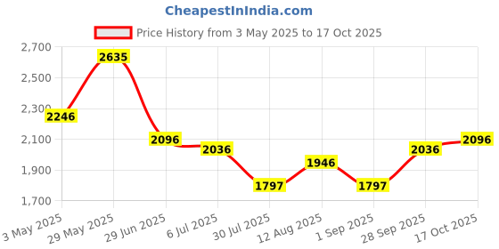 tatacliq.com Crocs Men's Classic White Flip Flops crocs Price History Graph from 3 May 2025 to 17 Oct 2025