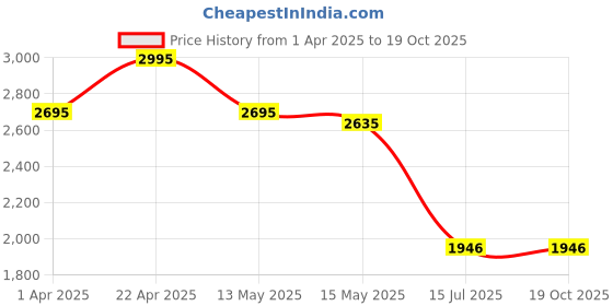 tatacliq.com Crocs Men's Classic White Flip Flops crocs Price History Graph from 1 Apr 2025 to 17 Oct 2025