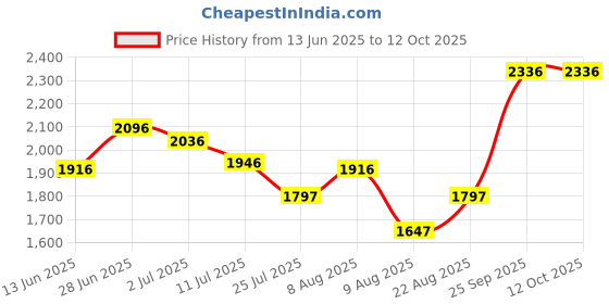 tatacliq.com Crocs Men's Classic White Flip Flops crocs Price History Graph from 13 Jun 2025 to 12 Oct 2025