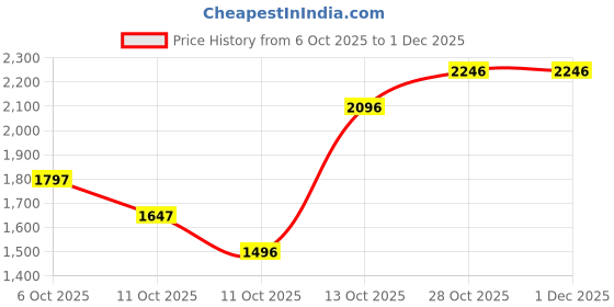 tatacliq.com Crocs Men's Classic White Flip Flops crocs Price History Graph from 6 Oct 2025 to 1 Dec 2025