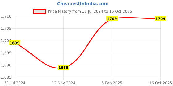 tatacliq.com Crocs Men's Classic White Slides crocs Price History Graph from 31 Jul 2024 to 16 Oct 2025