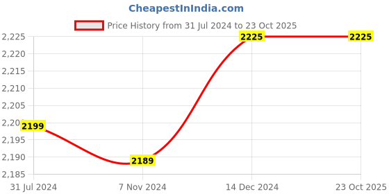 tatacliq.com Crocs Men's Classic White Slides crocs Price History Graph from 31 Jul 2024 to 22 Oct 2025