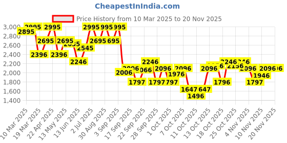 tatacliq.com Crocs Men's Classic White Slides crocs Price History Graph from 10 Mar 2025 to 19 Nov 2025