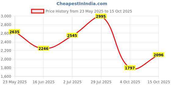 tatacliq.com Crocs Men's Classic White Slides crocs Price History Graph from 23 May 2025 to 15 Oct 2025